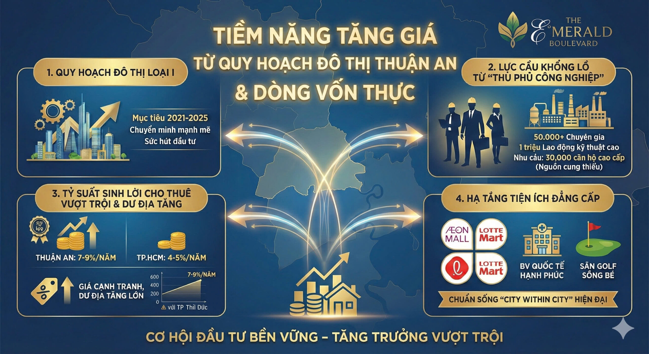 Tiềm năng tăng giá từ quy hoạch đô thị Thuận An và dòng vốn thực: The Emerald Boulevard dưới góc nhìn thị trường